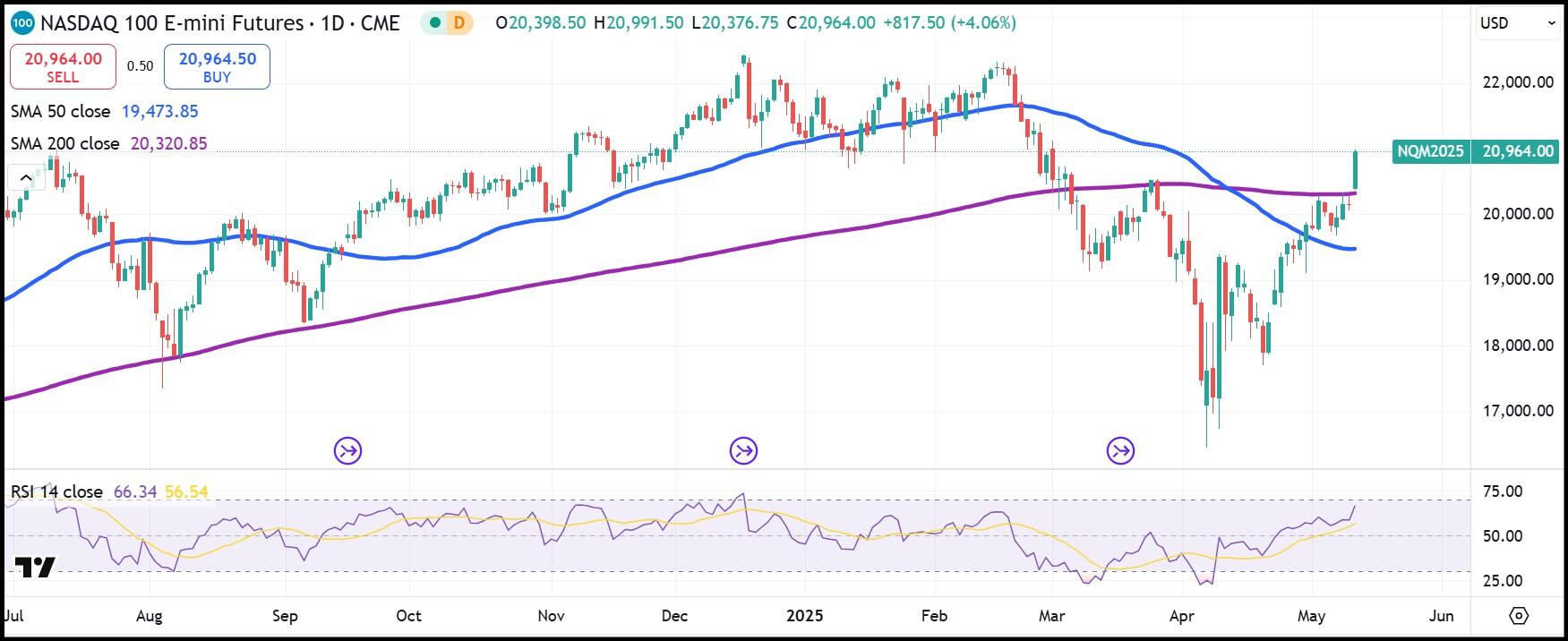 NASDAQ 100 E-mini Futures